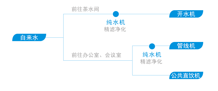 企業(yè)辦公渠道凈水方案